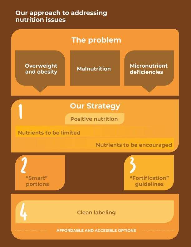 1. Positive nutrition, 2. Smart portions, 3. fortification guidelines and 4. clean labeling