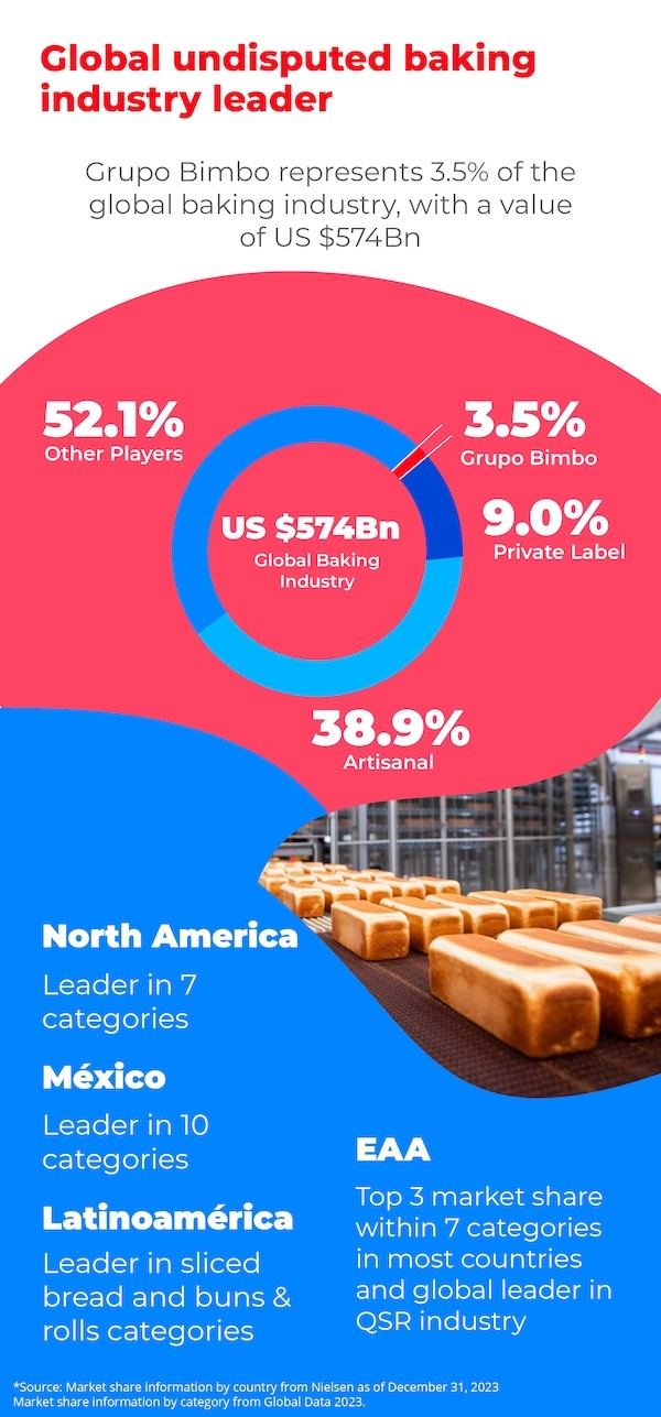Undisputed world leader in the baking industry