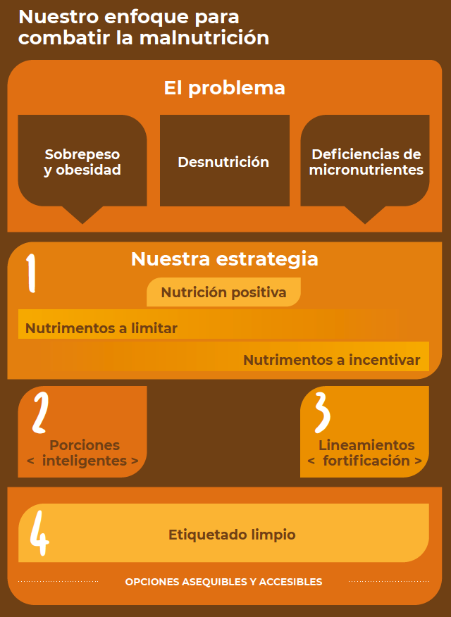 1. Nutrición positiva, 2. porciones inteligentes, 3. lineamientos fortificación y 4. etiquetado limpio.